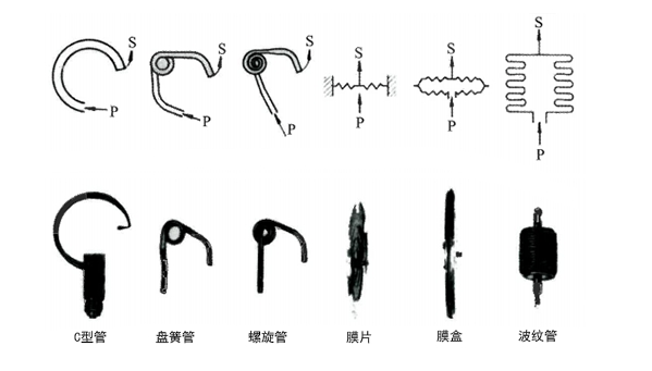 壓力開關(guān)測量元件類型與壓力開關(guān)種類
